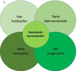 blog/blog_rekruttering/vaerdier_basisbank.jpg
